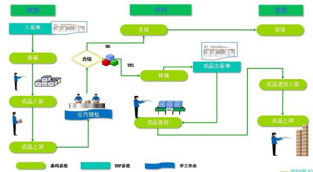 打造物流倉(cāng)儲(chǔ)體系 創(chuàng)造更好管理體驗(yàn)